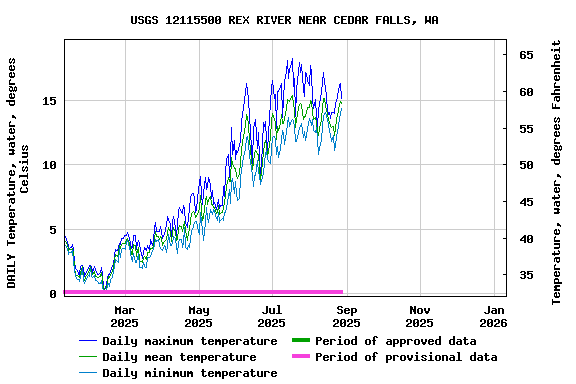 Graph of DAILY Temperature, water, degrees Celsius