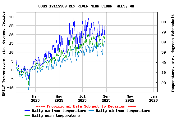 Graph of DAILY Temperature, air, degrees Celsius