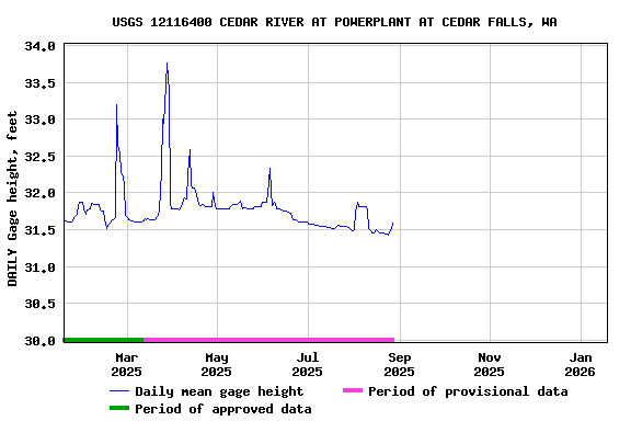 Graph of DAILY Gage height, feet