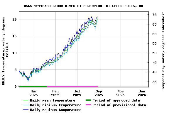 Graph of DAILY Temperature, water, degrees Celsius