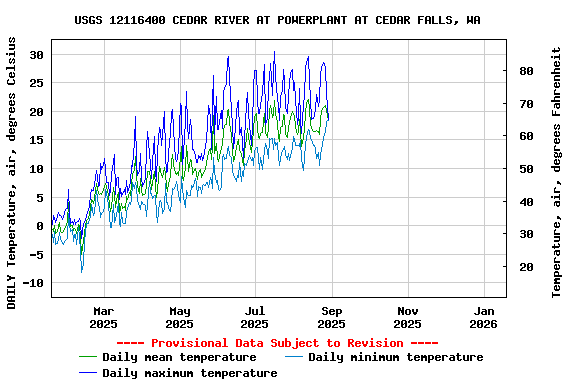 Graph of DAILY Temperature, air, degrees Celsius