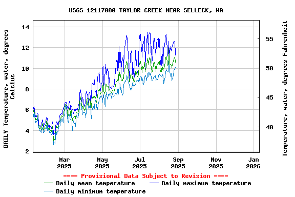 Graph of DAILY Temperature, water, degrees Celsius