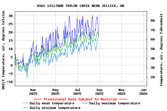 Graph of DAILY Temperature, air, degrees Celsius