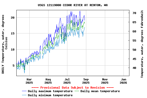 Graph of DAILY Temperature, water, degrees Celsius