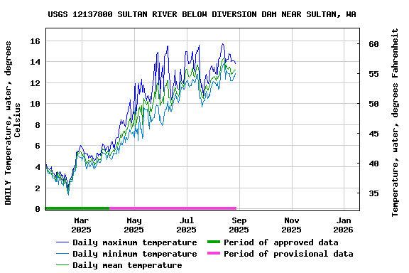 Graph of DAILY Temperature, water, degrees Celsius