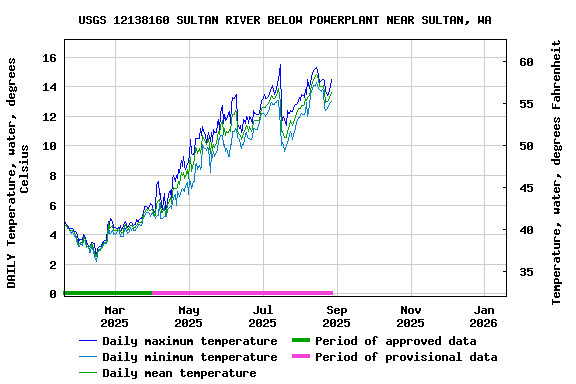 Graph of DAILY Temperature, water, degrees Celsius
