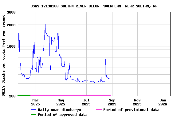 Graph of DAILY Discharge, cubic feet per second