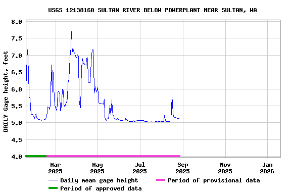 Graph of DAILY Gage height, feet