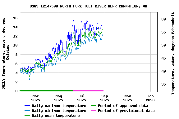 Graph of DAILY Temperature, water, degrees Celsius