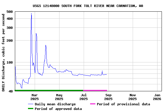 Graph of DAILY Discharge, cubic feet per second
