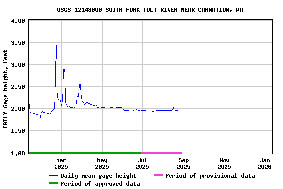 Graph of DAILY Gage height, feet