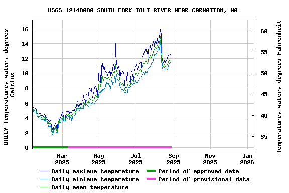 Graph of DAILY Temperature, water, degrees Celsius