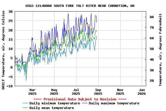 Graph of DAILY Temperature, air, degrees Celsius