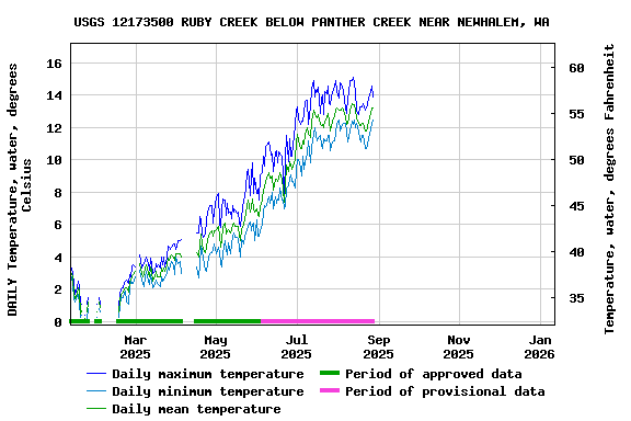 Graph of DAILY Temperature, water, degrees Celsius