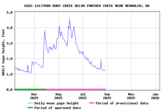 Graph of DAILY Gage height, feet