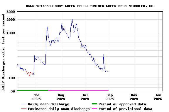 Graph of DAILY Discharge, cubic feet per second