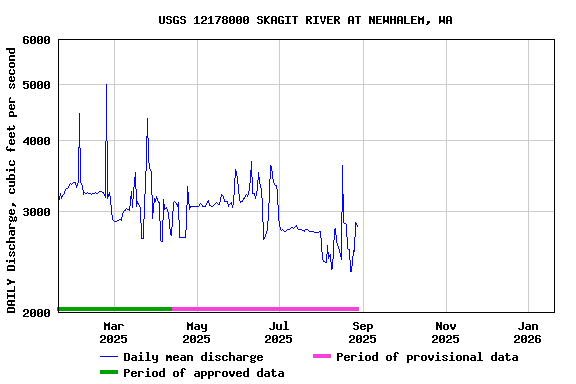 Graph of DAILY Discharge, cubic feet per second