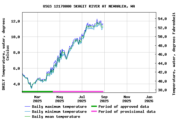 Graph of DAILY Temperature, water, degrees Celsius