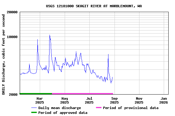 Graph of DAILY Discharge, cubic feet per second