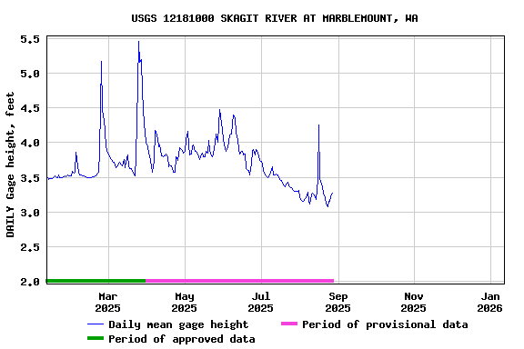 Graph of DAILY Gage height, feet