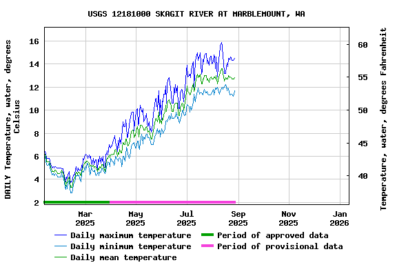Graph of DAILY Temperature, water, degrees Celsius