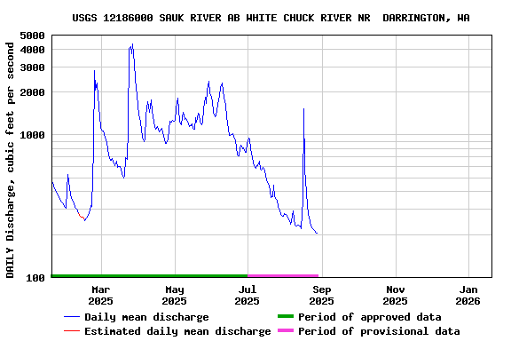 Graph of DAILY Discharge, cubic feet per second