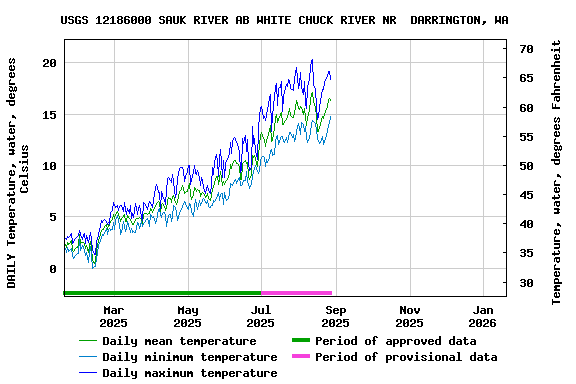 Graph of DAILY Temperature, water, degrees Celsius
