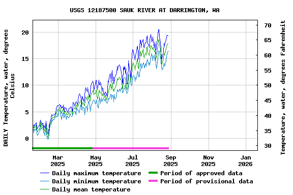 Graph of DAILY Temperature, water, degrees Celsius