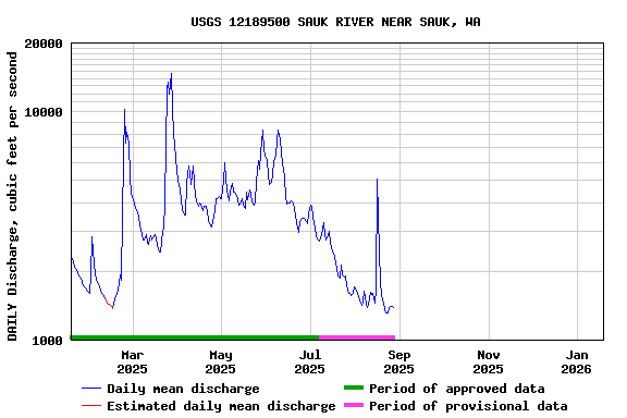 Graph of DAILY Discharge, cubic feet per second