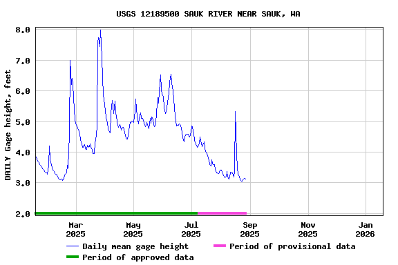 Graph of DAILY Gage height, feet