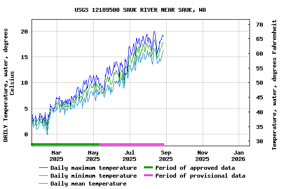 Graph of DAILY Temperature, water, degrees Celsius