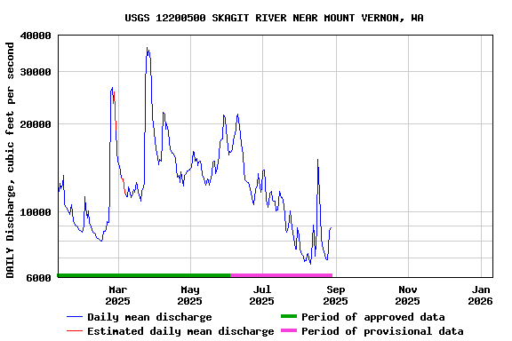 Graph of DAILY Discharge, cubic feet per second