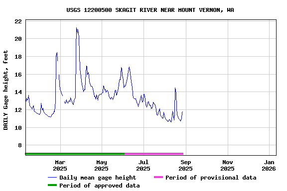 Graph of DAILY Gage height, feet