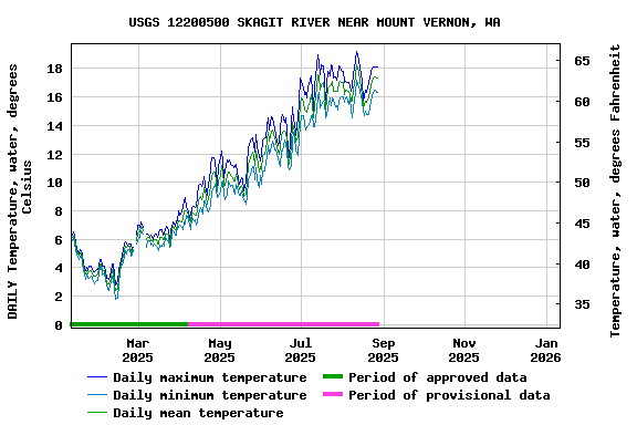 Graph of DAILY Temperature, water, degrees Celsius