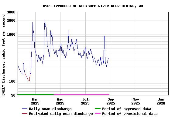Graph of DAILY Discharge, cubic feet per second