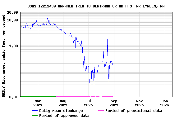 Graph of DAILY Discharge, cubic feet per second