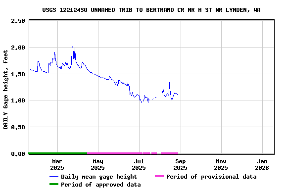 Graph of DAILY Gage height, feet