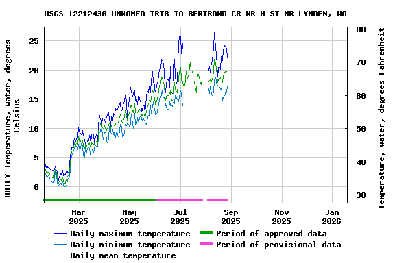 Graph of DAILY Temperature, water, degrees Celsius