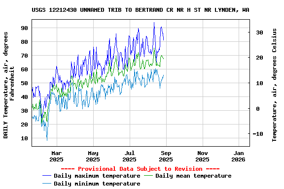 Graph of DAILY Temperature, air, degrees Fahrenheit