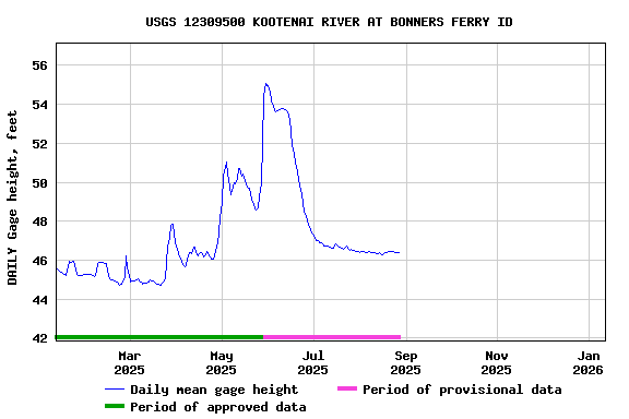 Graph of DAILY Gage height, feet