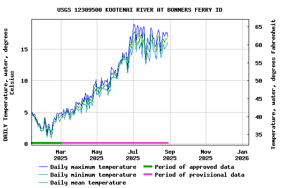 Graph of DAILY Temperature, water, degrees Celsius
