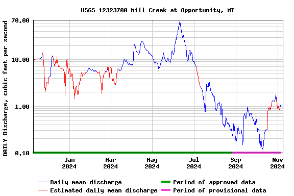 Graph of DAILY Discharge, cubic feet per second