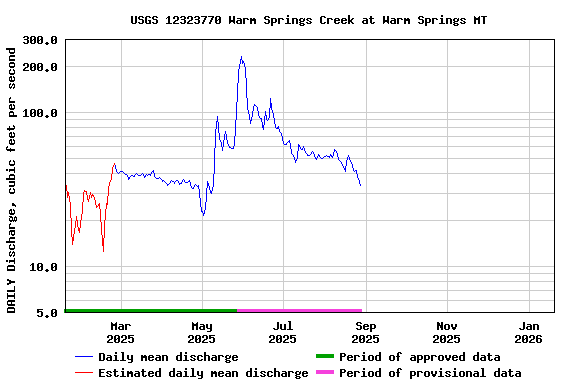 Graph of DAILY Discharge, cubic feet per second