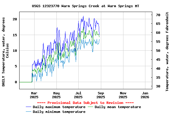 Graph of DAILY Temperature, water, degrees Celsius