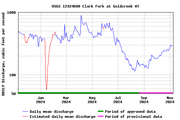 Graph of DAILY Discharge, cubic feet per second