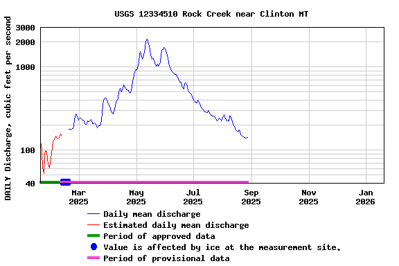 Graph of DAILY Discharge, cubic feet per second