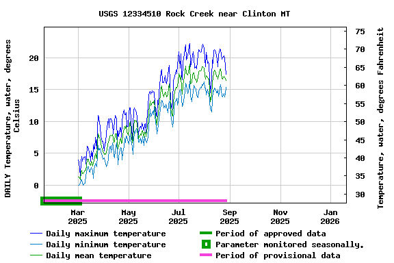 Graph of DAILY Temperature, water, degrees Celsius