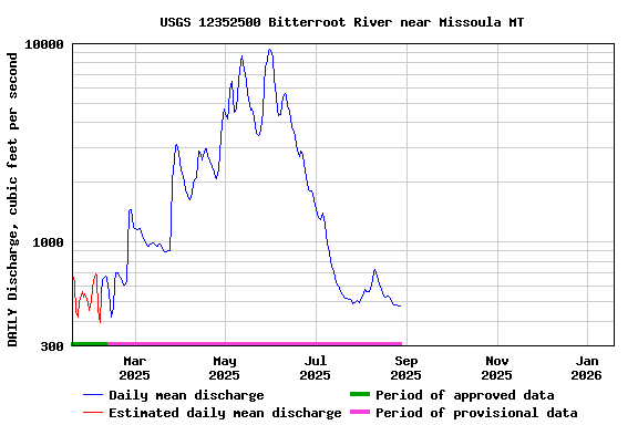 Graph of DAILY Discharge, cubic feet per second