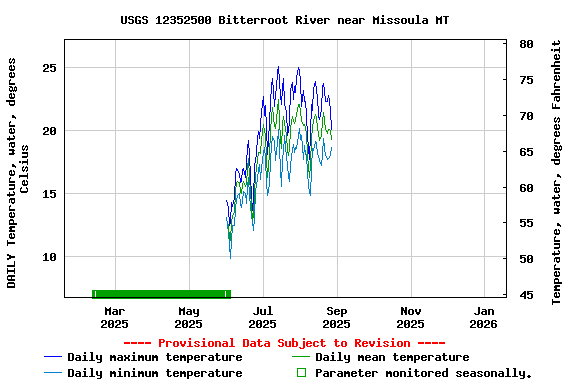 Graph of DAILY Temperature, water, degrees Celsius