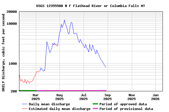 Graph of DAILY Discharge, cubic feet per second